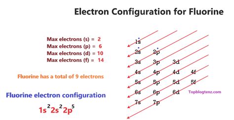 f orbital electron configuration